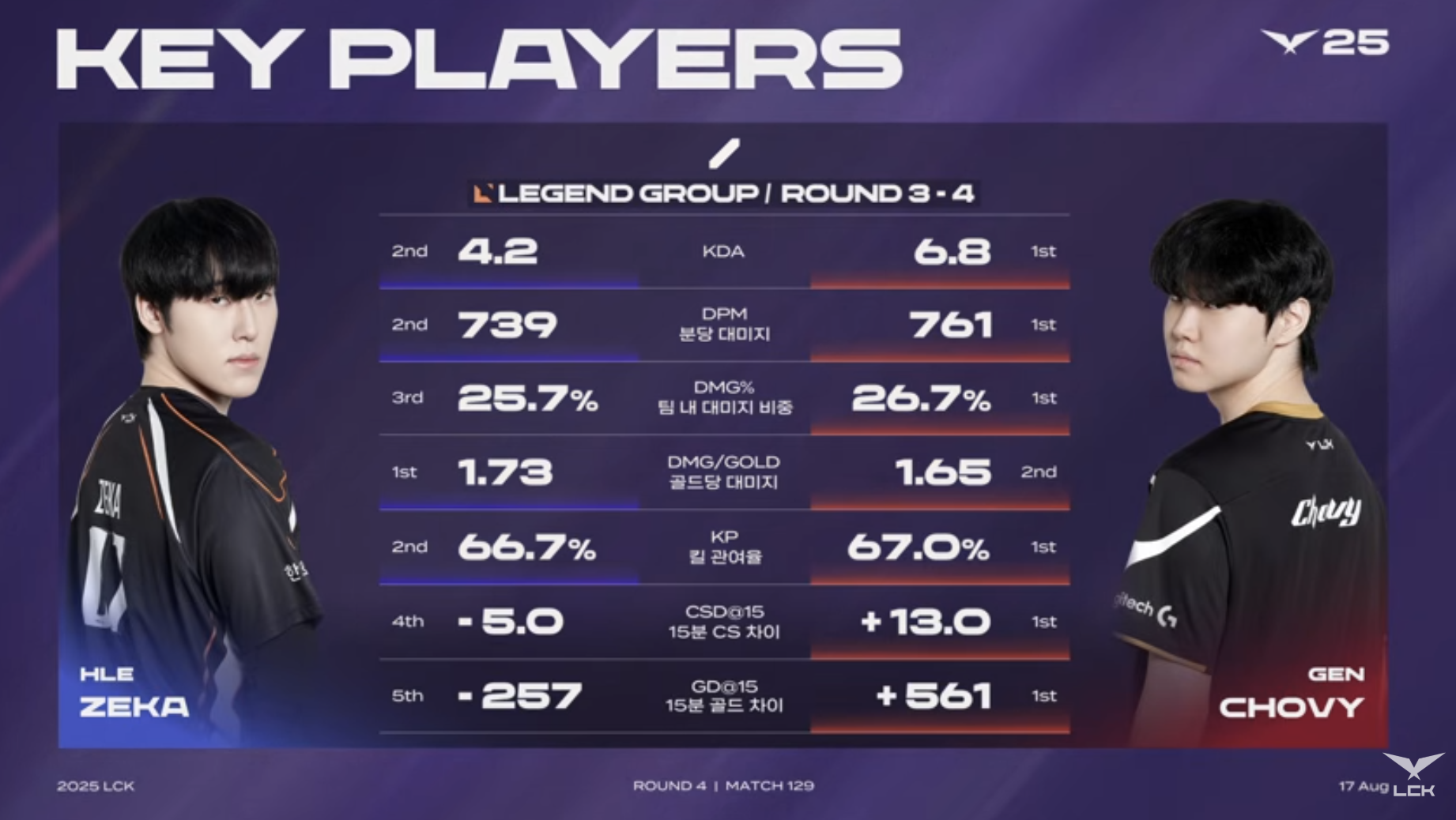 开云登录入口-🎮LCK公布HLE对阵GEN关键选手数据：Chovy全方位碾压Zeka