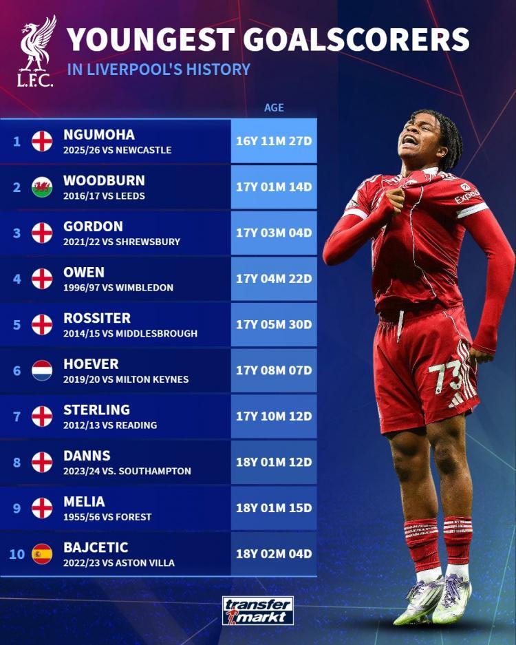 开云足球-利物浦队史最年轻破门球员榜：恩古莫哈居首，欧文第4&amp;amp;斯特林第7
