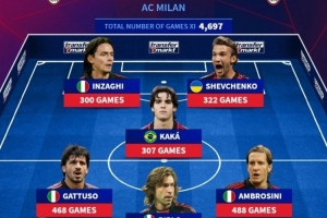 开云足球-德转米兰传奇阵容：马尔蒂尼、卡卡、因扎吉、舍瓦在列，安帅执教